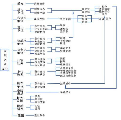 四川名录结构图