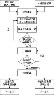 三维实景模型生产流程图