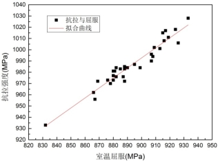 I:\小论文资料\抗拉强度与室温强度之间的关系.jpg