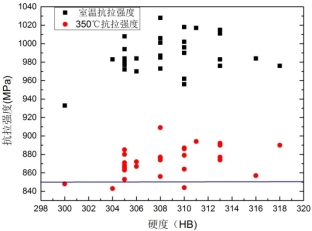 I:\小论文资料\硬度350℃屈服强度与350℃高温拉伸的关系.jpg