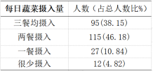 F:\2021生命科学大赛\7.7结题论文\表格\表2.png表2