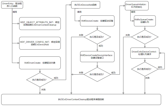 驱动流程图1