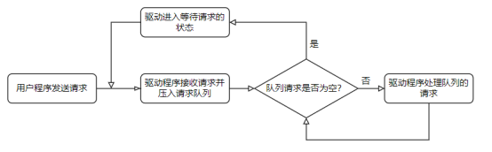 驱动队列处理流程1