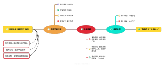 有机化学”课程思政“教学