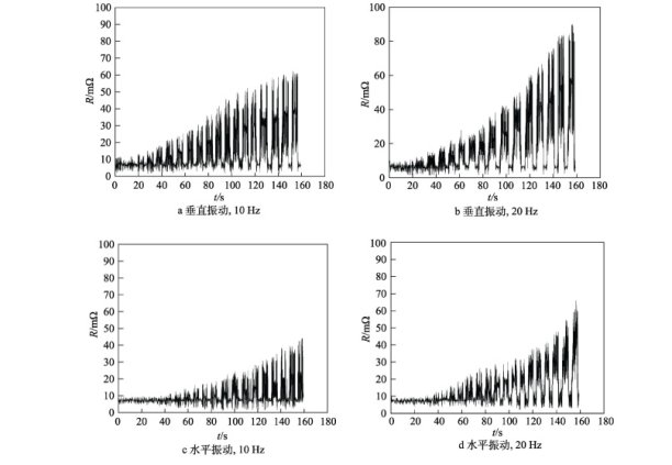 图5 振动条件下电连接器不同安装方式的接触电阻