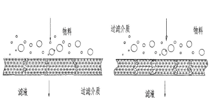 过滤原理