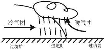 冷锋剖面示意图