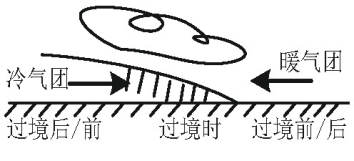 准静止锋