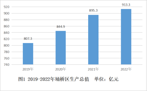 图片1 2019-2022年埇桥区生产总值