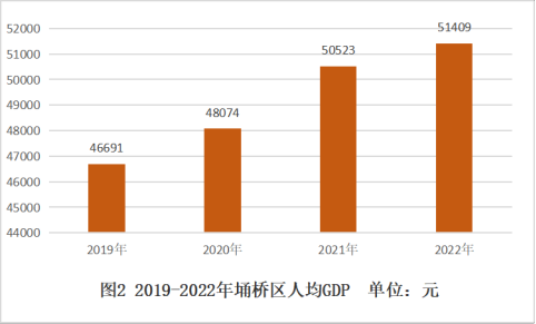 图片2 2019-2022年埇桥区人均GDP