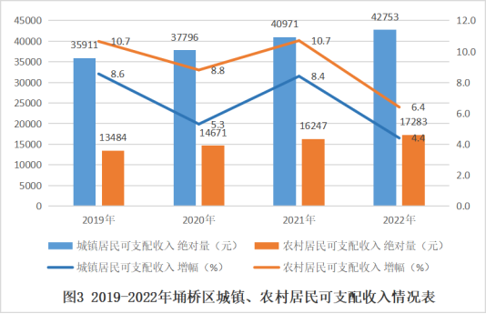 图片3 2019-2022年埇桥区城镇、农村居民可支配收入情况表