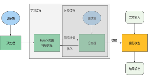 基于机器学习的情感分类