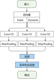 TextCNN模型结构