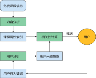 个性化推荐算法