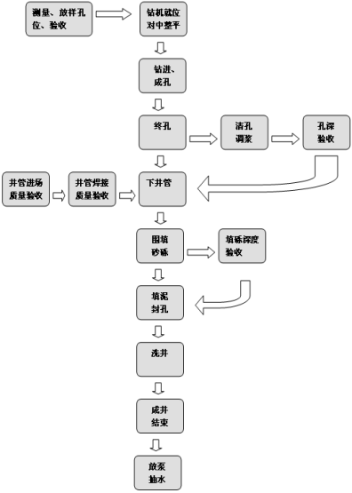 成井流程