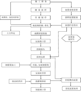 地下连续墙施工流程图