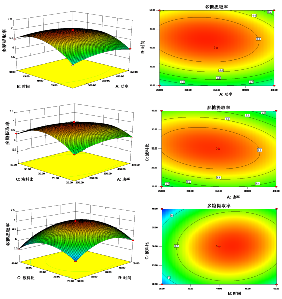 各因素对凤党茎叶多糖提取率影响的响应面图