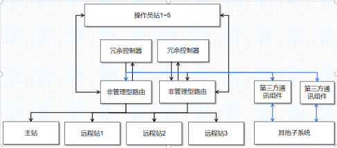 系统结构