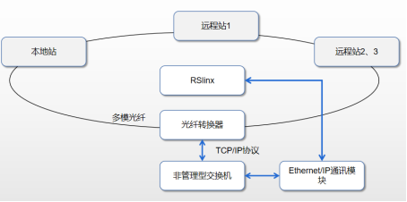 DCS通讯架构图