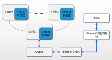 DP环网示意图