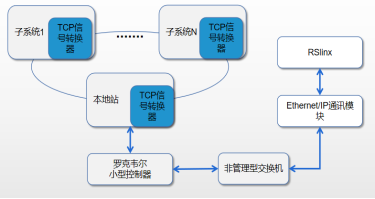 TCP环网