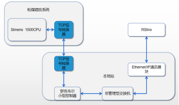 粉煤喷吹通讯