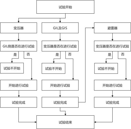 变压器GIL出线交接流程图