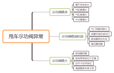 甩车示功阀异常