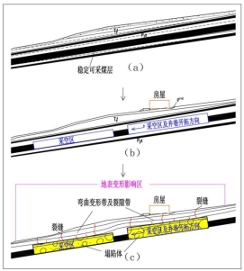 采空塌陷成灾机理_00