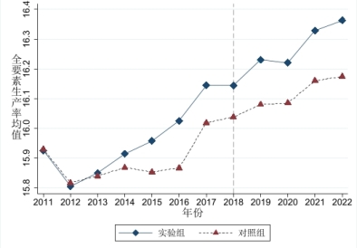 C:/Users/94739/Desktop/全要素生产率/实证数据/平行趋势检验.jpg平行趋势检验