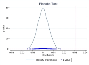 C:/Users/94739/Desktop/全要素生产率/实证数据/安慰剂检验.jpg安慰剂检验