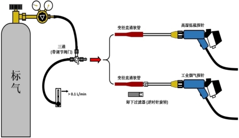 说明: F:\整理文档\【【【恢复数据整理】】】\烟气分析仪\wohler-德国\烟气仪\F550(A 550)\Manual\Manual 用图\2015.04.20版本 连接标气示意图.jpg