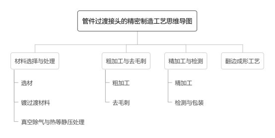 管件过渡接头的精密制造工艺思维导图